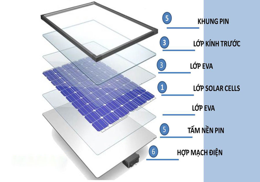 lắp đặt điện mặt trời cho hộ gia đình