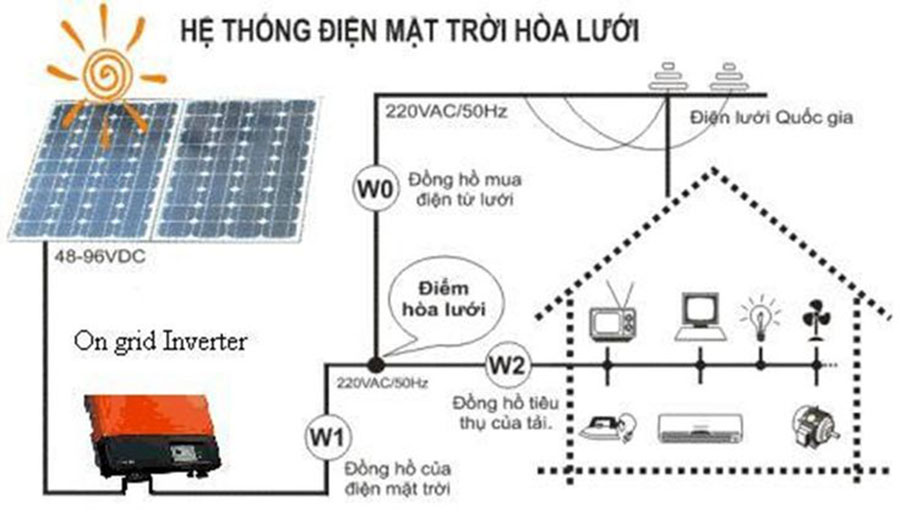 điện mặt trời hòa lưới