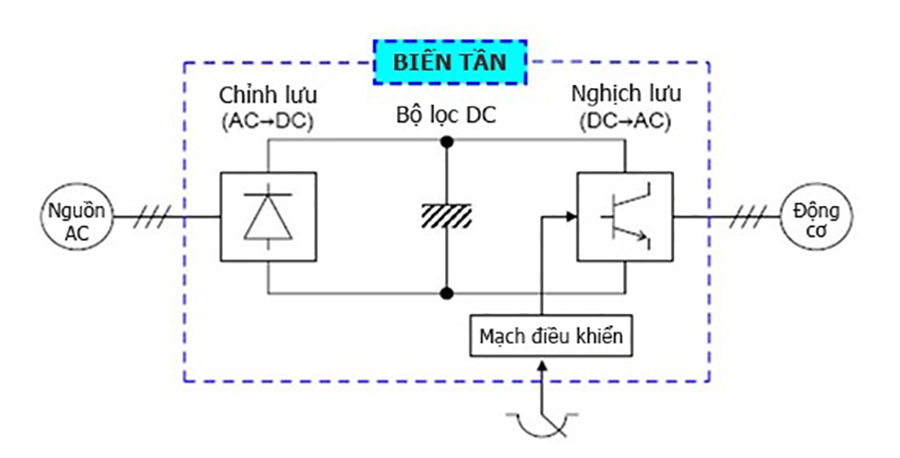 Sơ đồ nguyên lý hoạt động của inverter trong hệ thống điện năng lượng mặt trời