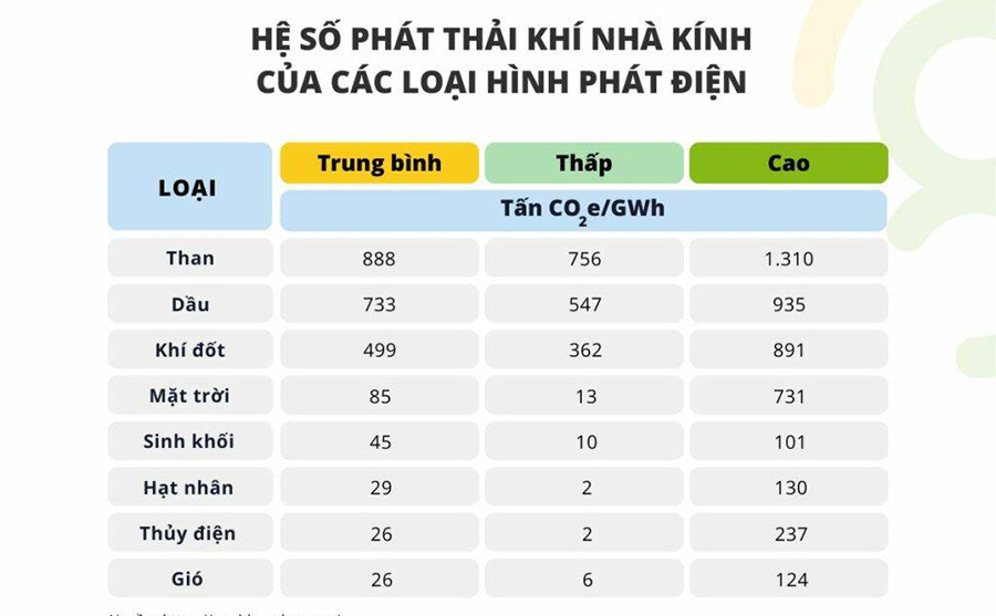 So sánh phát thải CO2 giữa điện mặt trời và nhiên liệu hóa thạch
